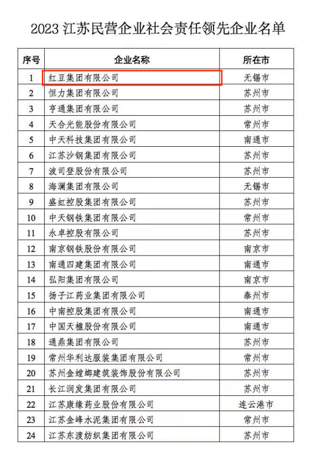 2023江蘇民營企業(yè)社會(huì)責(zé)任