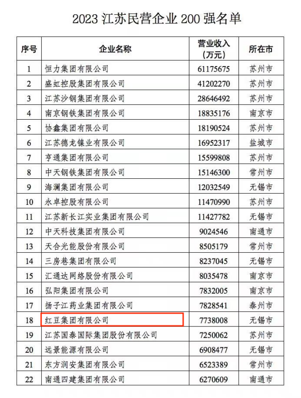 2023江蘇民營企業(yè)200強(qiáng)